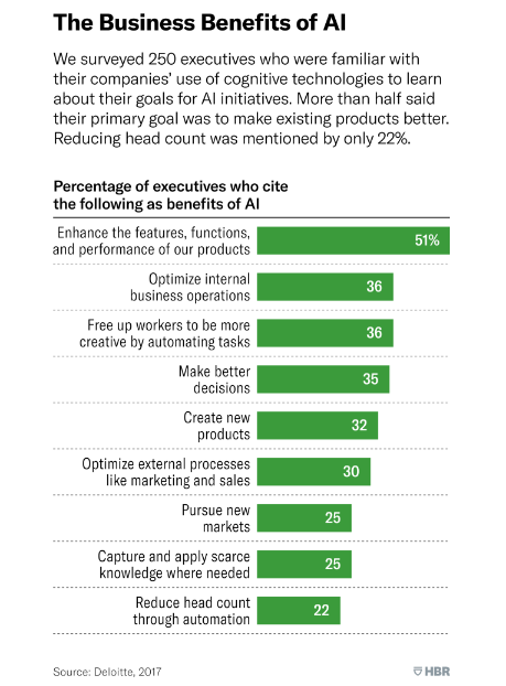 Benefits businesses are experiencing after AI has been integrated into their system over time.