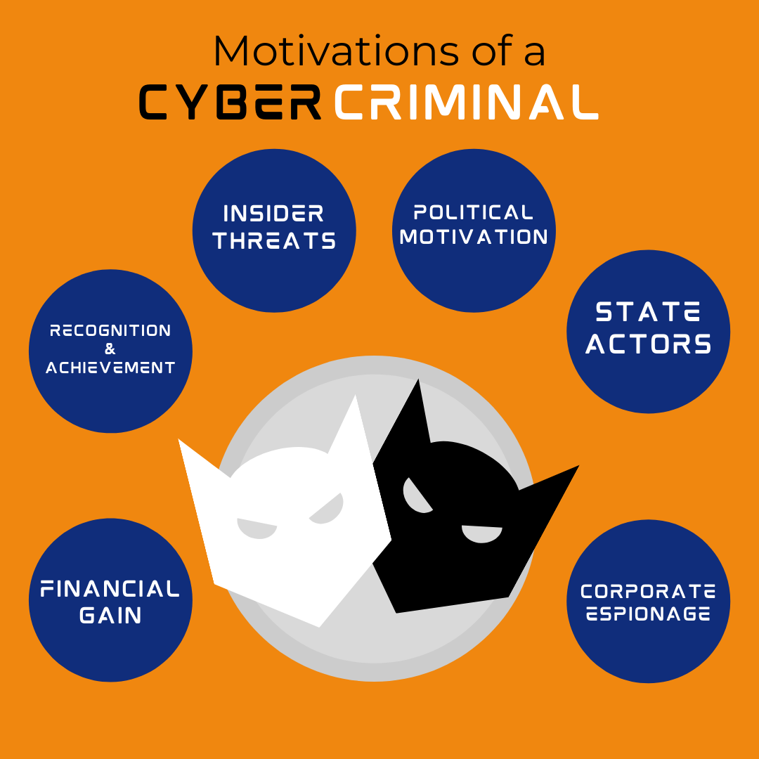 6 Motivations of Cyber Criminal Graphic: Financial Gain, Recognition and Achievement, Insider Threats, Political Motivation, State Actors, Corporate Espionage