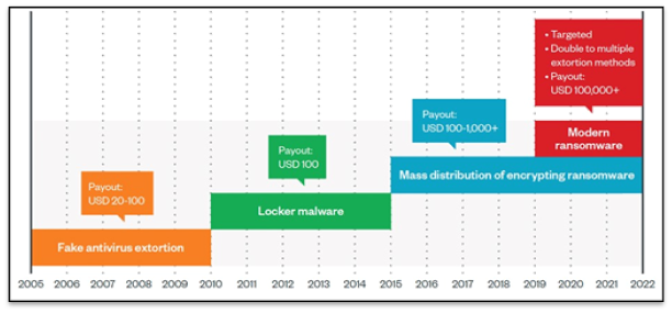 Ransomware Trends